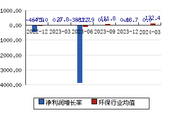 東江環保002672 凈利潤增長率
