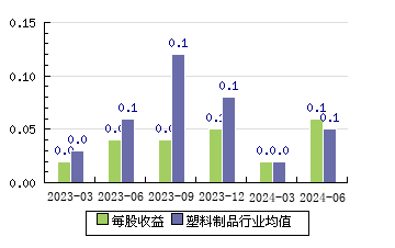 顺威股份002676 每股收益