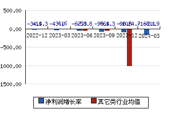 珠江钢琴002678 净利润增长率