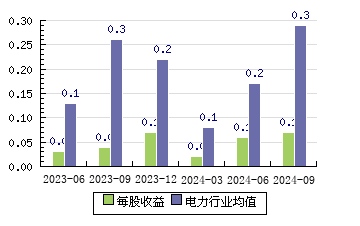 ST远程002692 每股收益