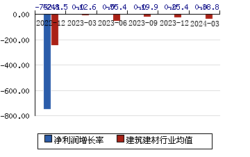 东易日盛002713 净利润增长率