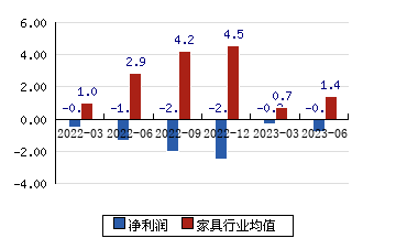 易尚展示(002751)净利润