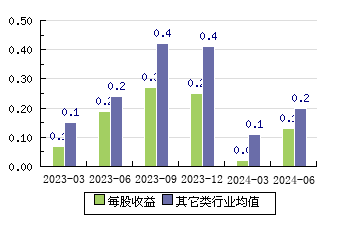 美格智能002881 每股收益