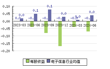 銀之杰300085 每股收益