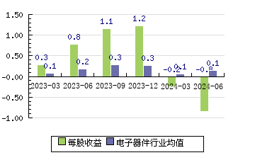 東方日升300118 每股收益