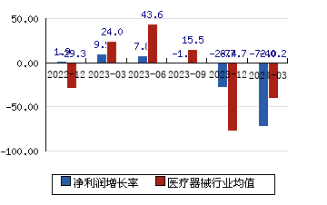 东富龙300171 净利润增长率