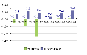 依米康300249 每股收益