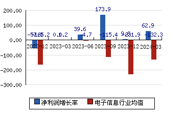 吴通控股300292 净利润增长率