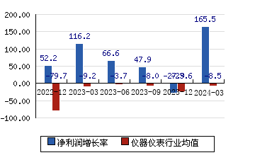 东华测试300354 净利润增长率
