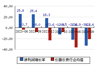 苏试试验300416 净利润增长率