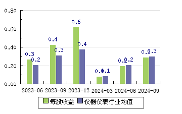 苏试试验300416 每股收益