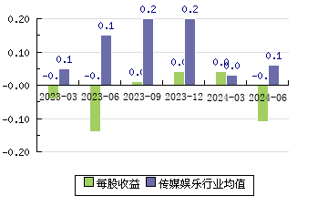 唐德影视300426 每股收益