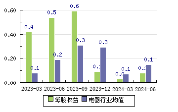 鹏辉能源300438 每股收益