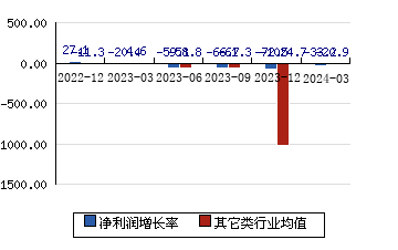 藍海華騰300484 凈利潤增長率
