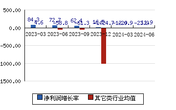 横河精密300539 净利润增长率