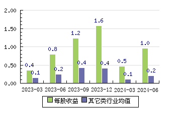 利安隆300596 每股收益