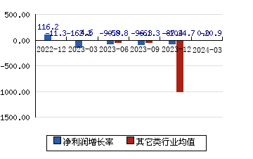 长川科技300604 净利润增长率