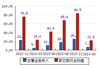 江豐電子(300666)主營業務收入