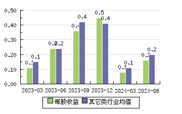 锐新科技300828 每股收益