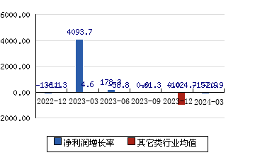 申昊科技300853 净利润增长率