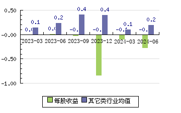 铜牛信息300895 每股收益