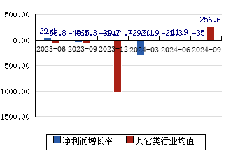 威力传动300904 净利润增长率