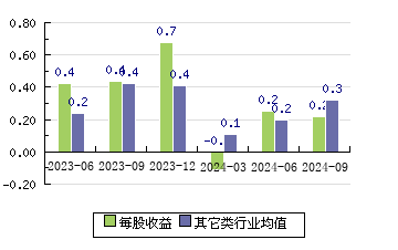 威力传动300904 每股收益