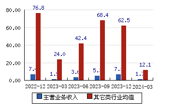 江天化學(300927)主營業務收入