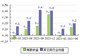 通業(yè)科技300960 每股收益