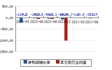 格林精密300968 凈利潤(rùn)增長(zhǎng)率