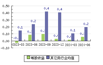 格林精密300968 每股收益