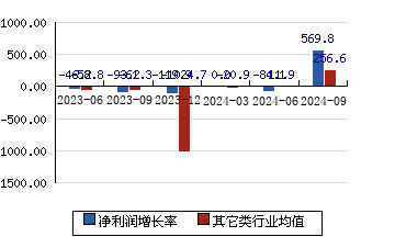 志特新材300986 净利润增长率