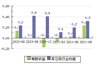 志特新材300986 每股收益