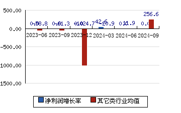 凯淳股份301001 净利润增长率