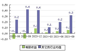 凯淳股份301001 每股收益