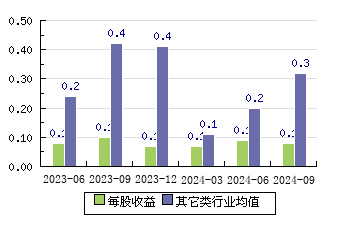 可靠股份301009 每股收益