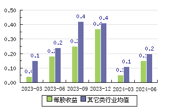 金百泽301041 每股收益