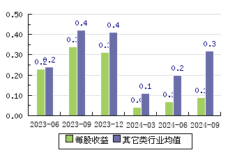 久盛电气301082 每股收益