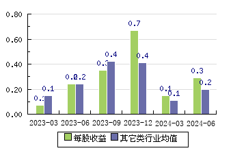 华塑科技301157 每股收益