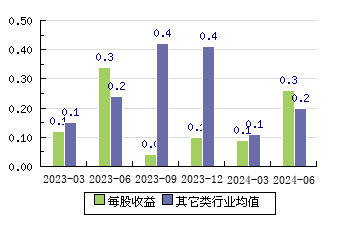 善水科技301190 每股收益