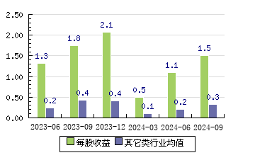 菲菱科思301191 每股收益