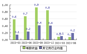 万凯新材301216 每股收益