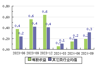 瑞泰新材301238 每股收益