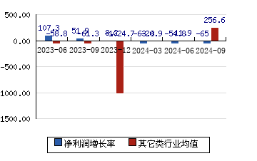 华大九天301269 净利润增长率