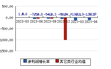 信德新材301349 净利润增长率