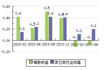 信德新材301349 每股收益