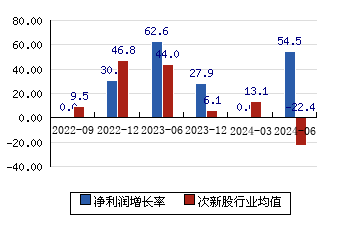 國科天成301571 凈利潤增長率