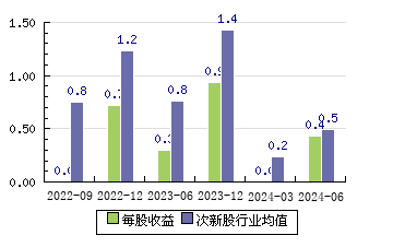 國科天成301571 每股收益