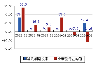 强达电路301628 净利润增长率