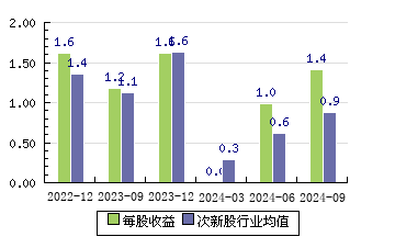 强达电路301628 每股收益